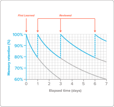 Spaced Repetition Funktion Lernapp StudySmarter